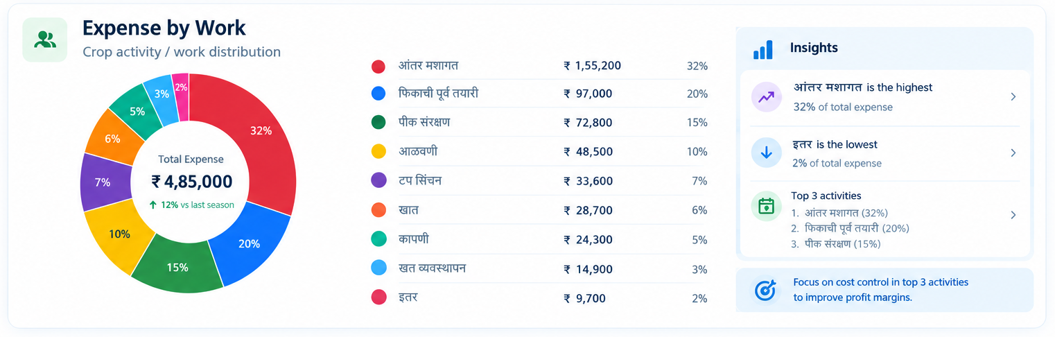SNAP AGRO farm expense insights report
