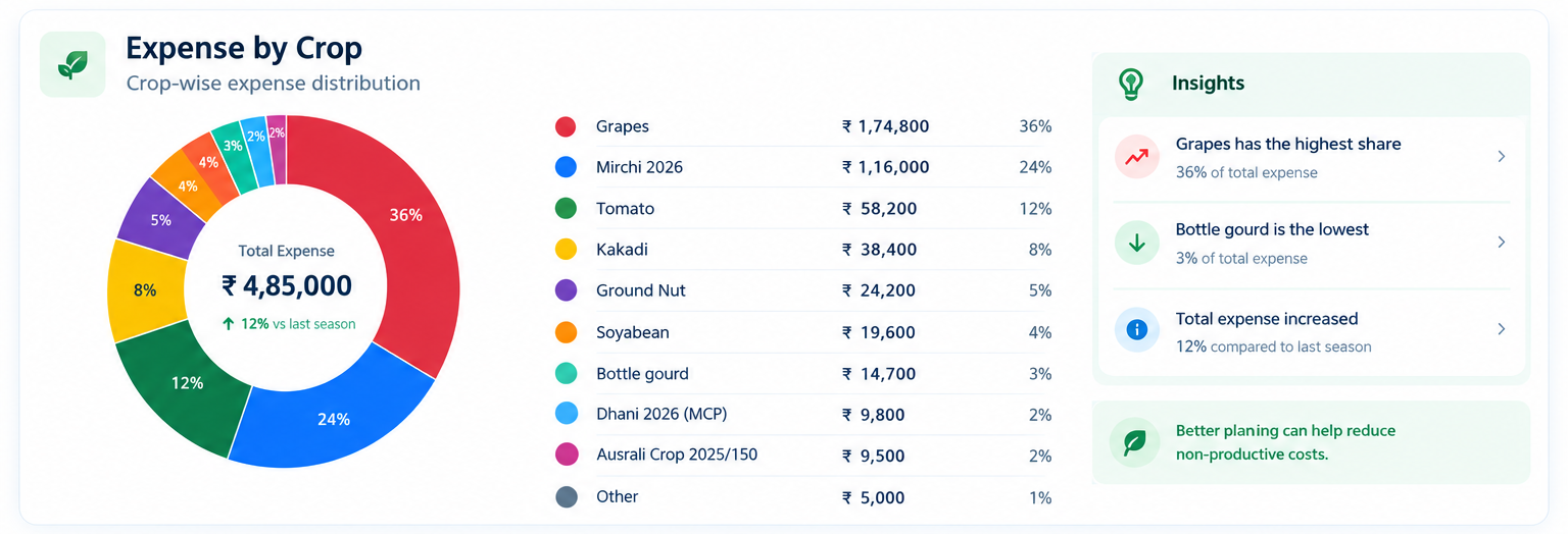 SNAP AGRO crop-wise and work-wise expense report