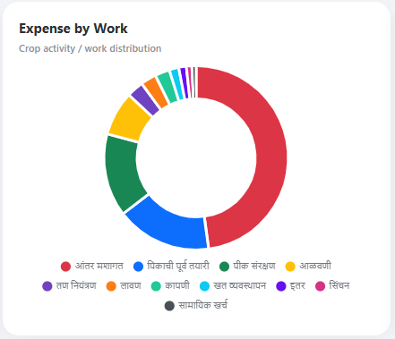 SNAP AGRO Expense by Work Report