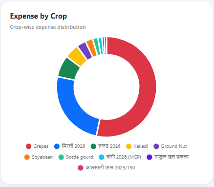 SNAP AGRO Expense by Crop Report